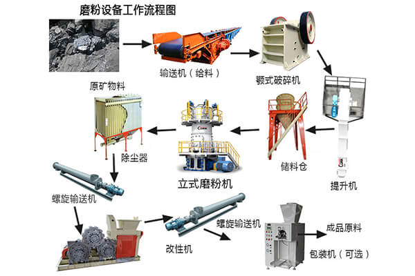 稀土生产线精细加工选CLUM系列立式磨粉机