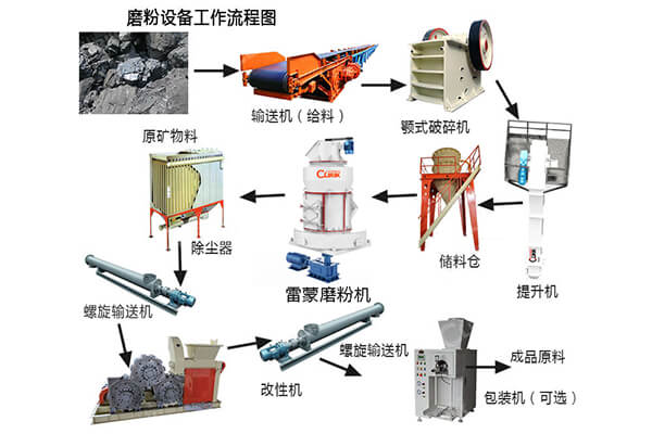 滑石破碎磨粉设备工艺流程